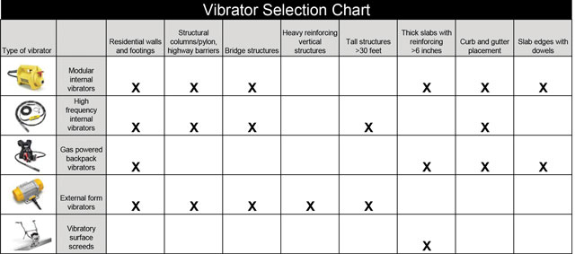 vibrator selection chart