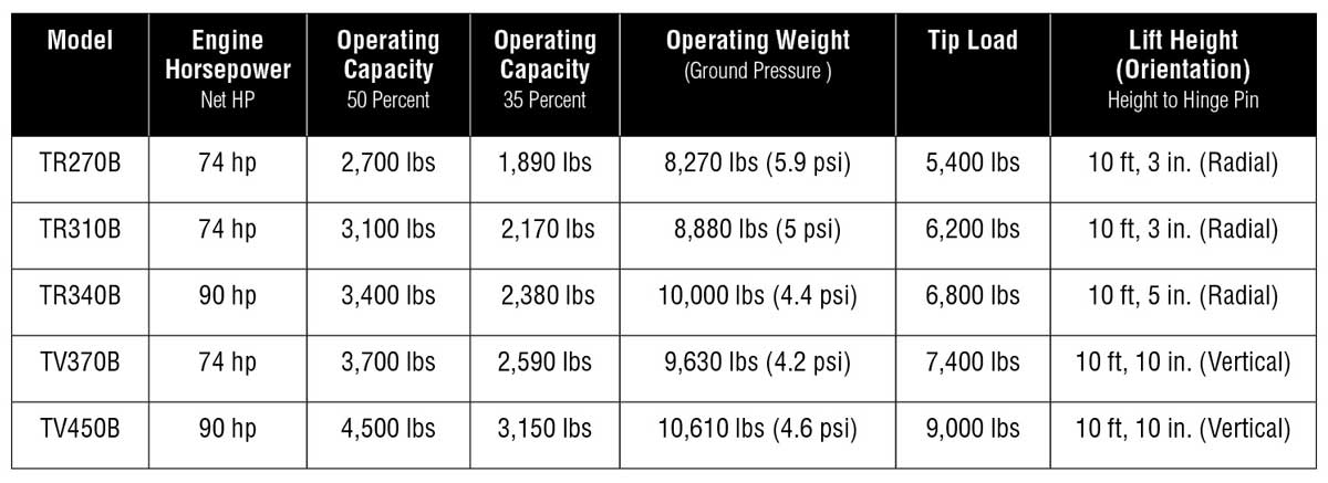 Case track loader specs