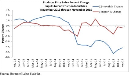 ABC construction material prices graph