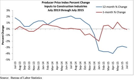 ABC prices trend lower graph
